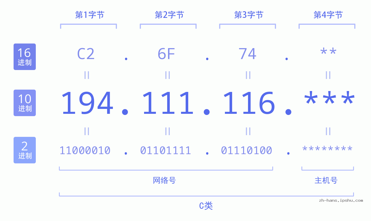 IP地址:194.111.116 数据结构图 二进制 十进制 十六进制 IPv4: 194.111.116 网络类型 网络号 主机号