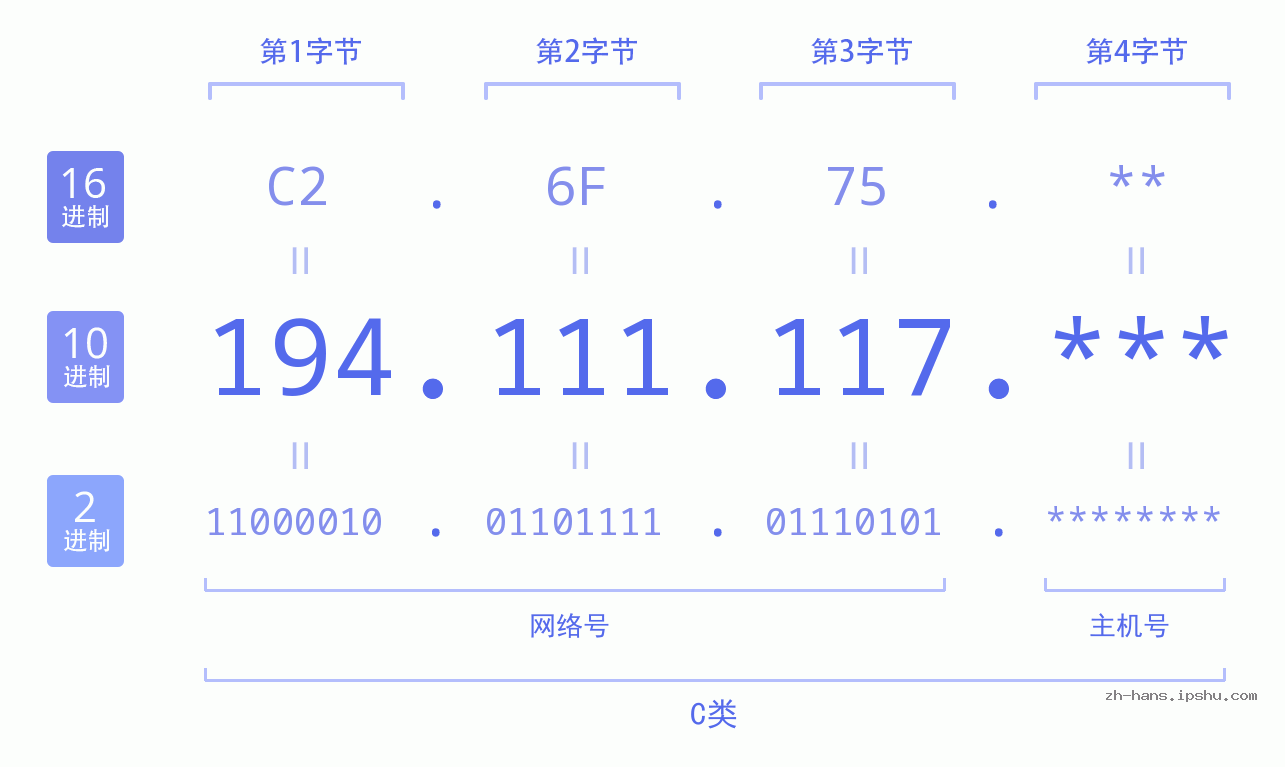 IP地址:194.111.117 数据结构图 二进制 十进制 十六进制 IPv4: 194.111.117 网络类型 网络号 主机号