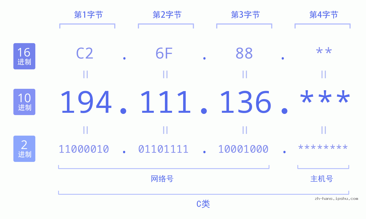 IP地址:194.111.136 数据结构图 二进制 十进制 十六进制 IPv4: 194.111.136 网络类型 网络号 主机号