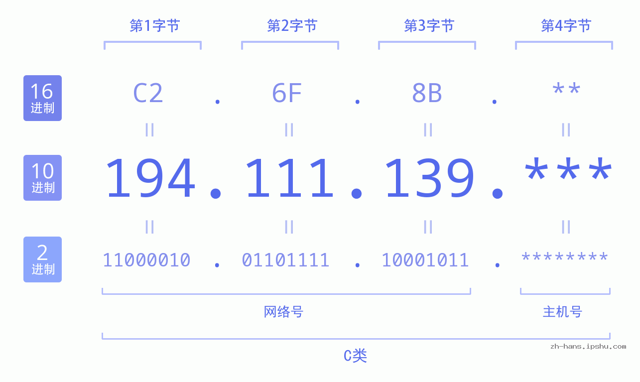 IP地址:194.111.139 数据结构图 二进制 十进制 十六进制 IPv4: 194.111.139 网络类型 网络号 主机号