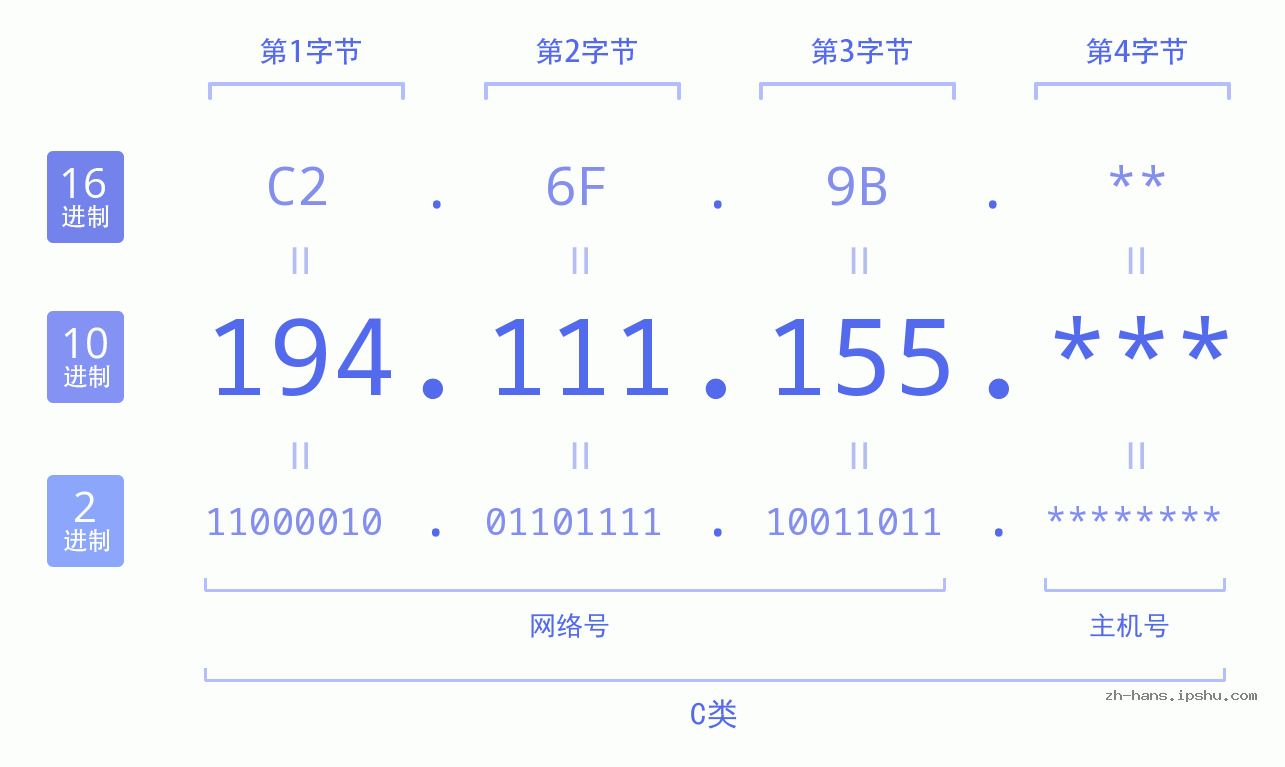IP地址:194.111.155 数据结构图 二进制 十进制 十六进制 IPv4: 194.111.155 网络类型 网络号 主机号