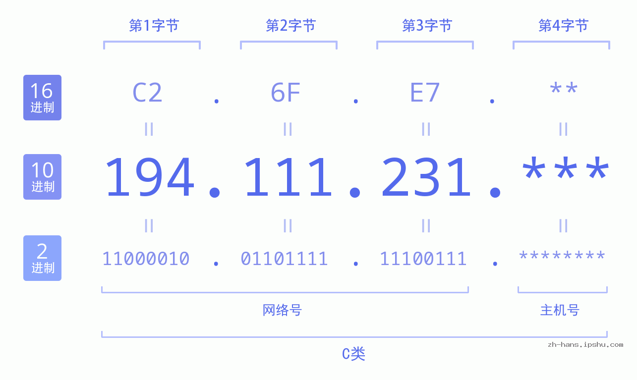 IP地址:194.111.231 数据结构图 二进制 十进制 十六进制 IPv4: 194.111.231 网络类型 网络号 主机号