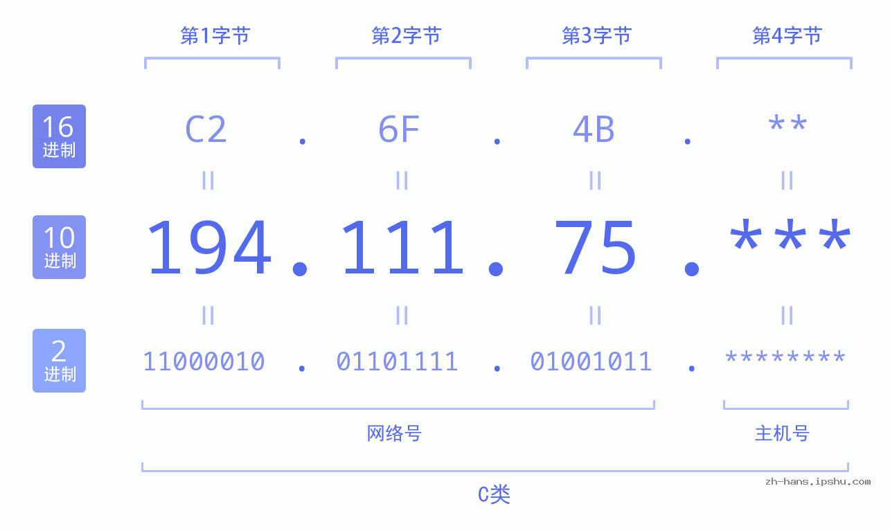 IP地址:194.111.75 数据结构图 二进制 十进制 十六进制 IPv4: 194.111.75 网络类型 网络号 主机号