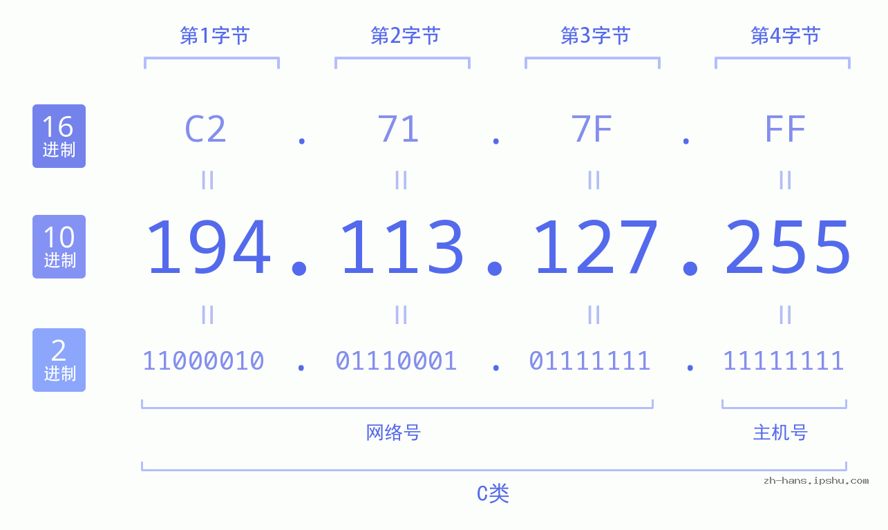 IP地址:194.113.127.255 数据结构图 二进制 十进制 十六进制 IPv4: 194.113.127.255 网络类型 网络号 主机号