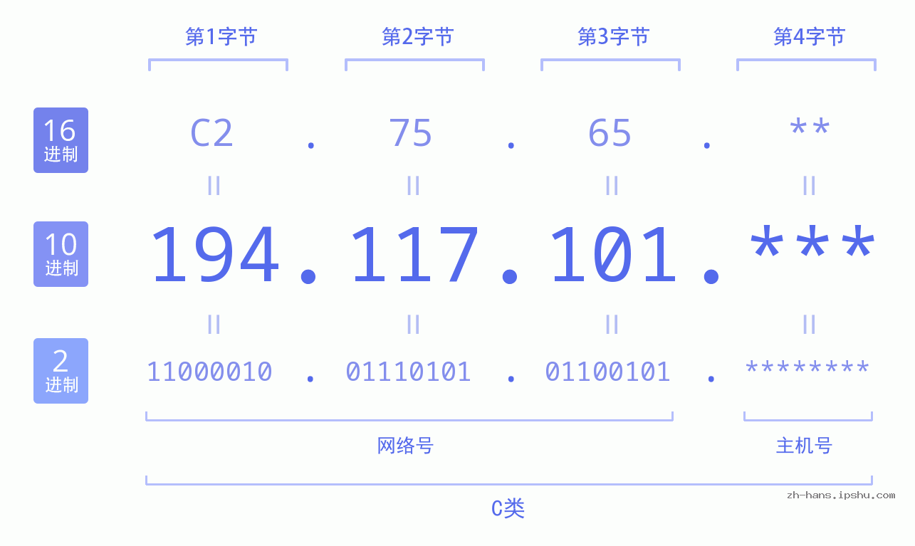 IP地址:194.117.101 数据结构图 二进制 十进制 十六进制 IPv4: 194.117.101 网络类型 网络号 主机号