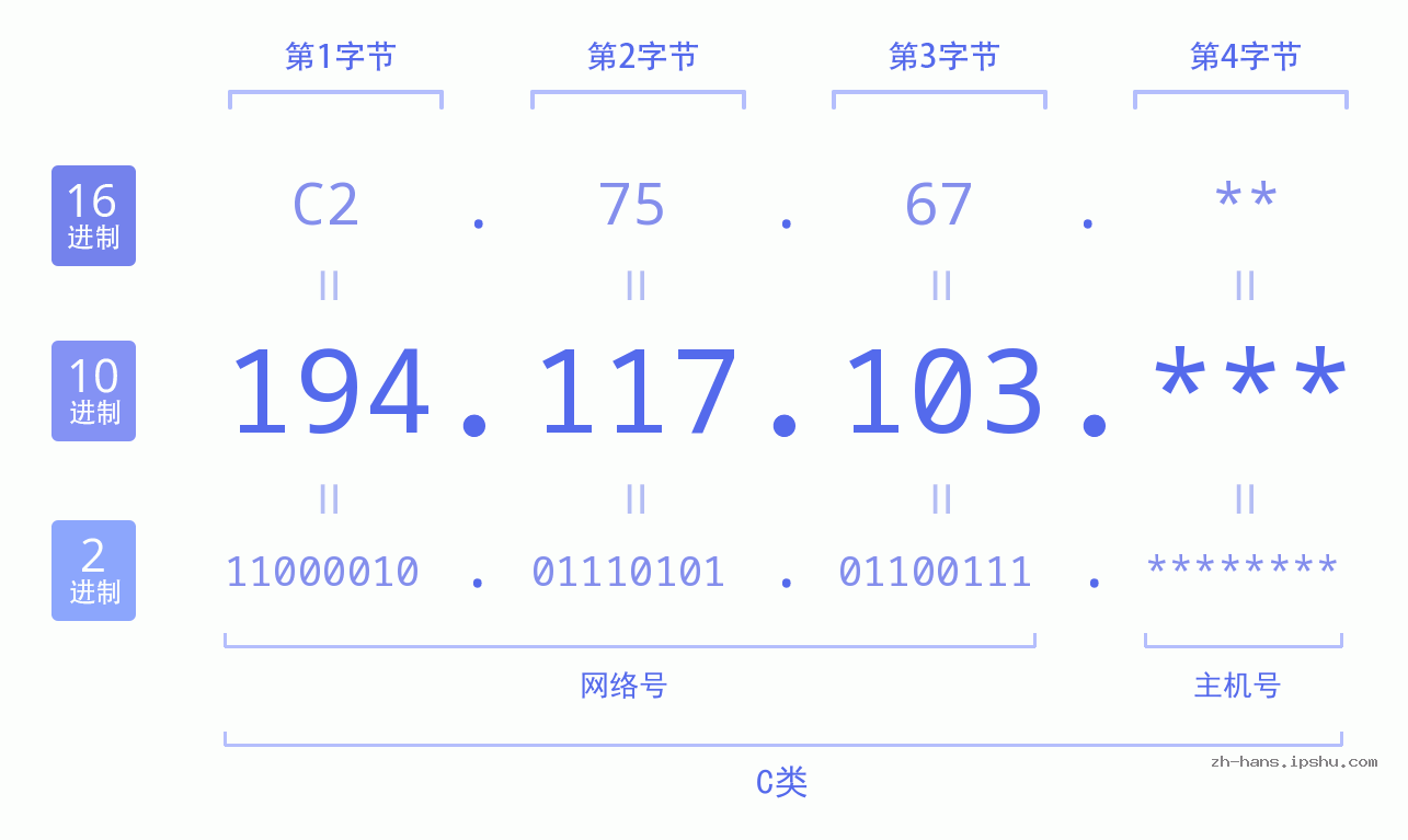 IP地址:194.117.103 数据结构图 二进制 十进制 十六进制 IPv4: 194.117.103 网络类型 网络号 主机号