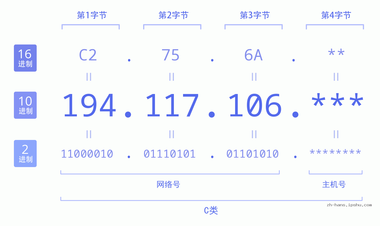 IP地址:194.117.106 数据结构图 二进制 十进制 十六进制 IPv4: 194.117.106 网络类型 网络号 主机号