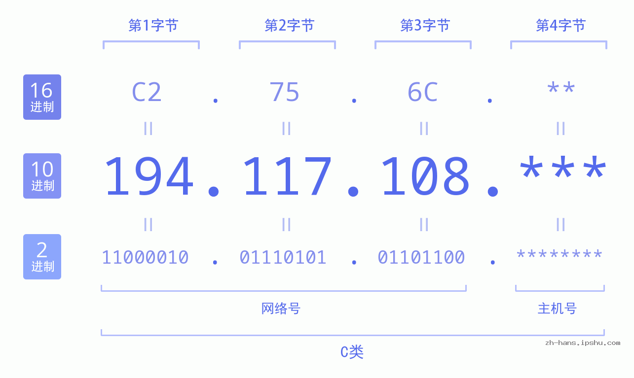 IP地址:194.117.108 数据结构图 二进制 十进制 十六进制 IPv4: 194.117.108 网络类型 网络号 主机号