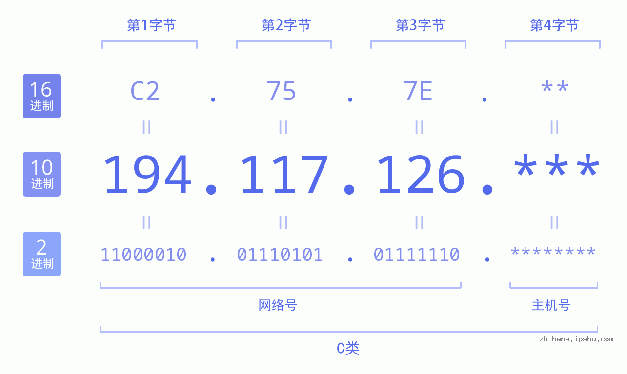 IP地址:194.117.126 数据结构图 二进制 十进制 十六进制 IPv4: 194.117.126 网络类型 网络号 主机号