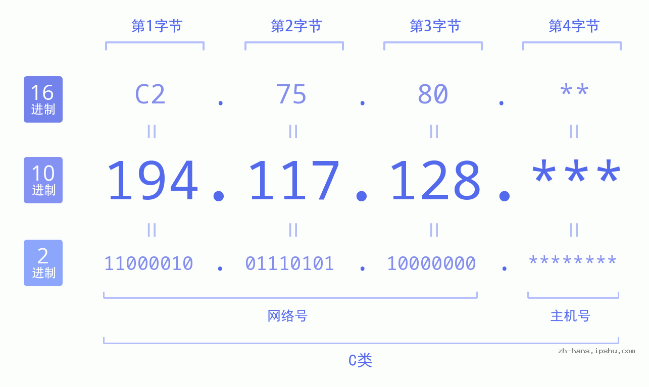 IP地址:194.117.128 数据结构图 二进制 十进制 十六进制 IPv4: 194.117.128 网络类型 网络号 主机号