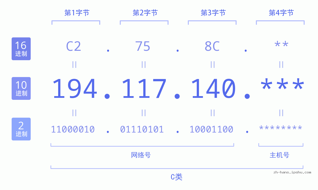 IP地址:194.117.140 数据结构图 二进制 十进制 十六进制 IPv4: 194.117.140 网络类型 网络号 主机号