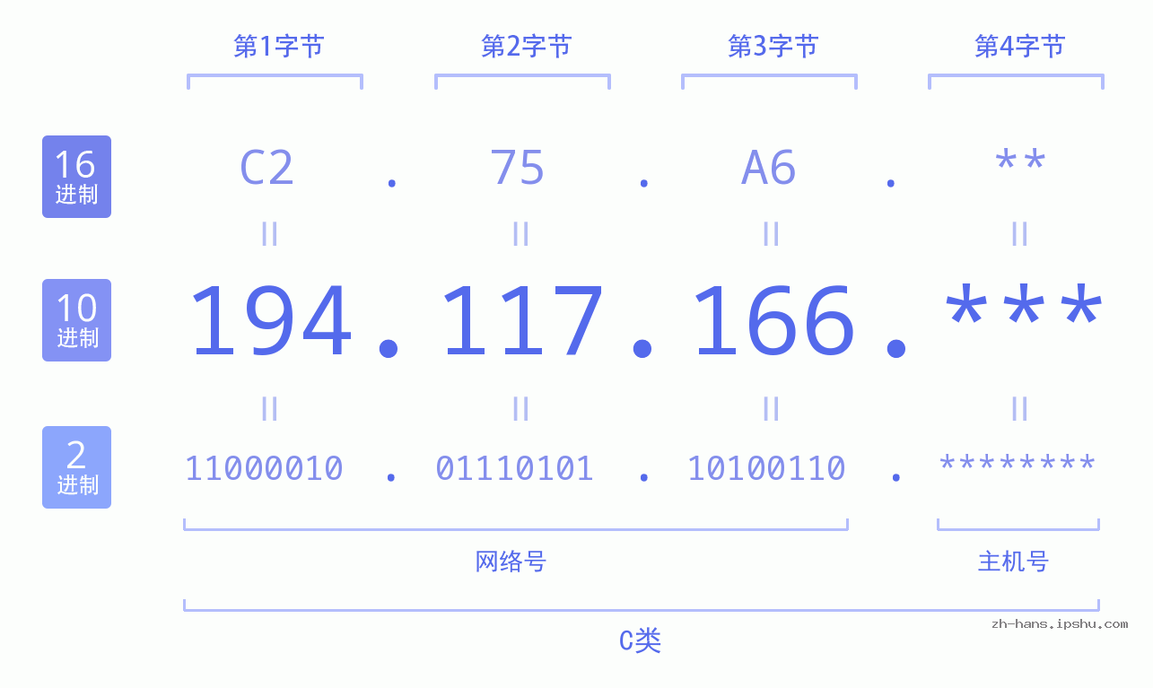 IP地址:194.117.166 数据结构图 二进制 十进制 十六进制 IPv4: 194.117.166 网络类型 网络号 主机号
