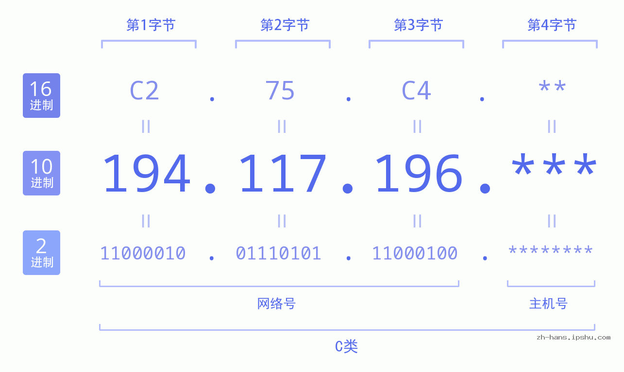 IP地址:194.117.196 数据结构图 二进制 十进制 十六进制 IPv4: 194.117.196 网络类型 网络号 主机号
