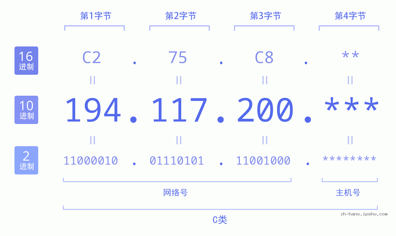 IP地址:194.117.200 数据结构图 二进制 十进制 十六进制 IPv4: 194.117.200 网络类型 网络号 主机号