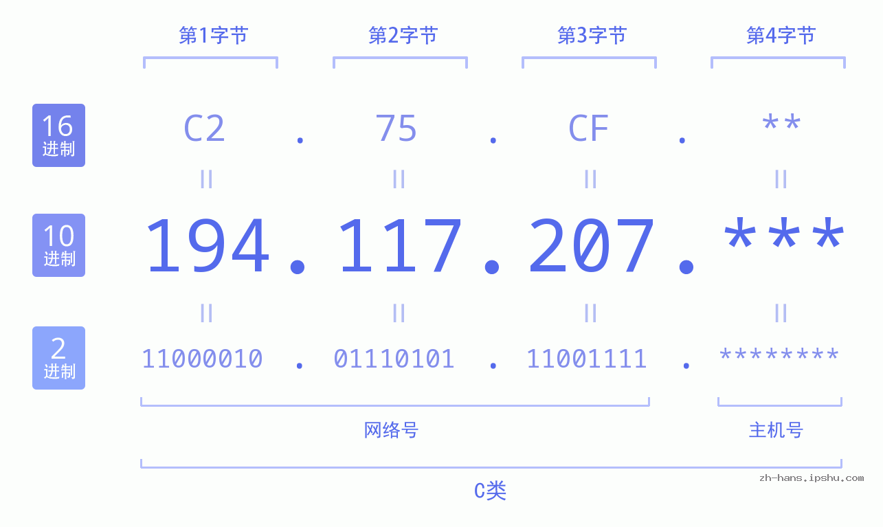 IP地址:194.117.207 数据结构图 二进制 十进制 十六进制 IPv4: 194.117.207 网络类型 网络号 主机号