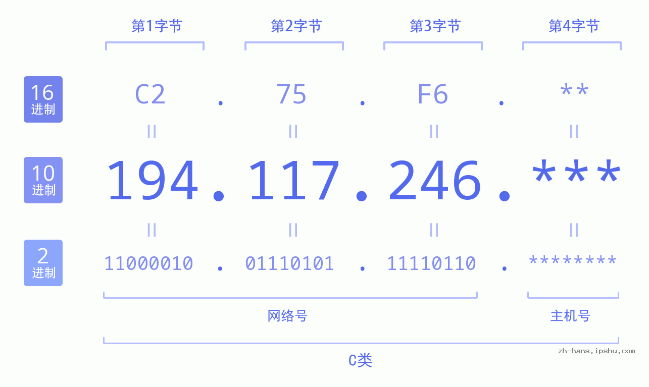 IP地址:194.117.246 数据结构图 二进制 十进制 十六进制 IPv4: 194.117.246 网络类型 网络号 主机号