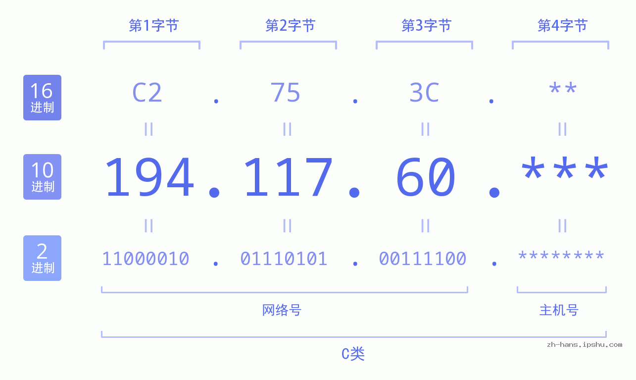 IP地址:194.117.60 数据结构图 二进制 十进制 十六进制 IPv4: 194.117.60 网络类型 网络号 主机号