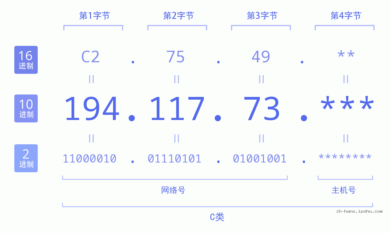 IP地址:194.117.73 数据结构图 二进制 十进制 十六进制 IPv4: 194.117.73 网络类型 网络号 主机号