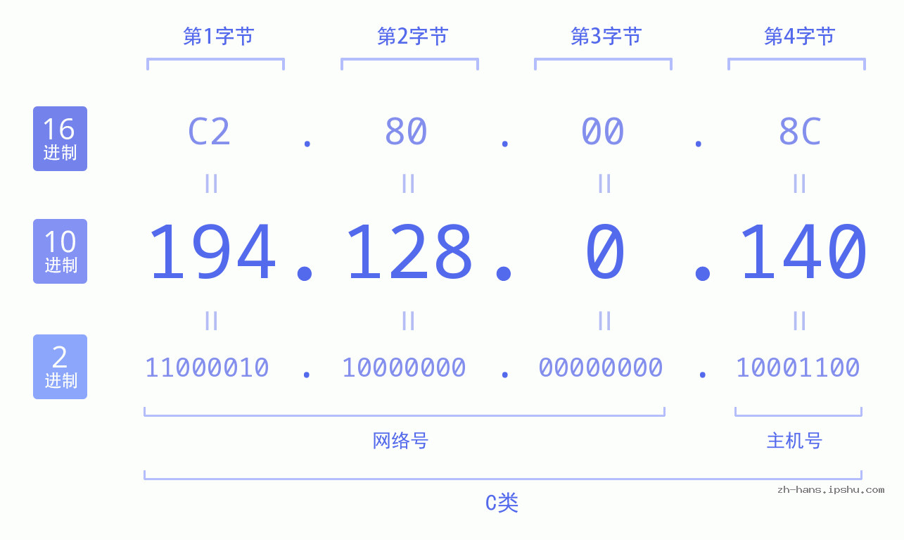 IP地址:194.128.0.140 数据结构图 二进制 十进制 十六进制 IPv4: 194.128.0.140 网络类型 网络号 主机号