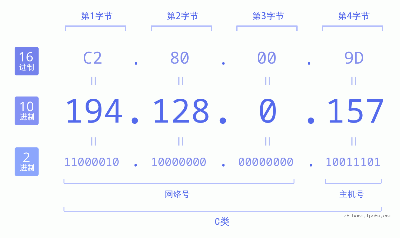 IP地址:194.128.0.157 数据结构图 二进制 十进制 十六进制 IPv4: 194.128.0.157 网络类型 网络号 主机号