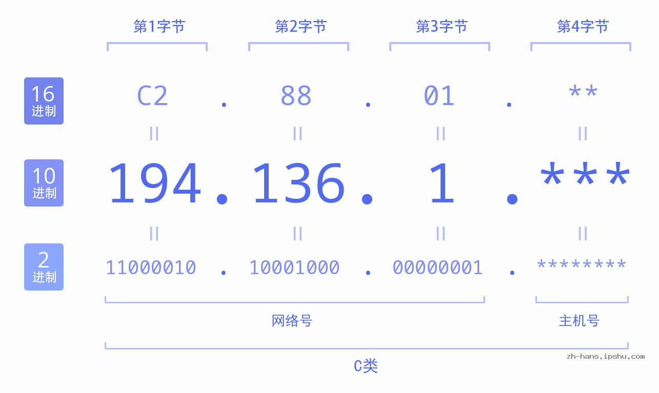 IP地址:194.136.1 数据结构图 二进制 十进制 十六进制 IPv4: 194.136.1 网络类型 网络号 主机号