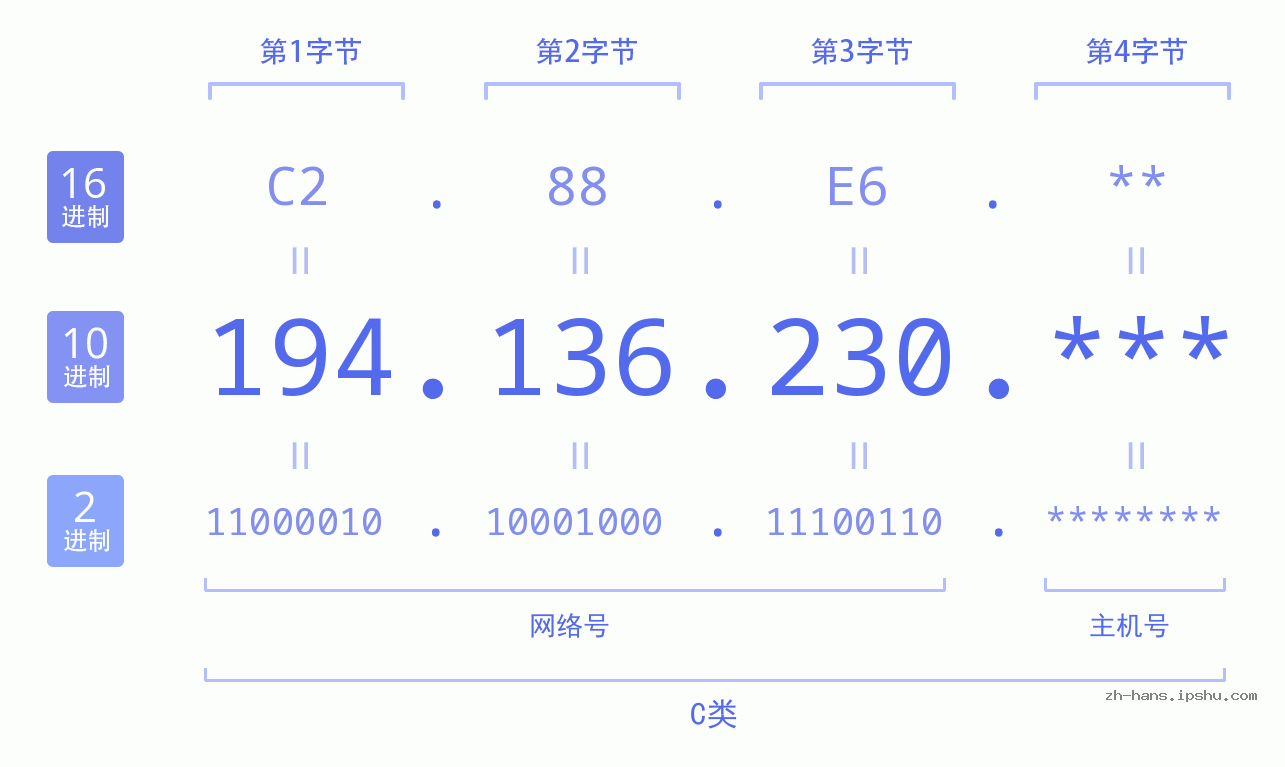 IP地址:194.136.230 数据结构图 二进制 十进制 十六进制 IPv4: 194.136.230 网络类型 网络号 主机号