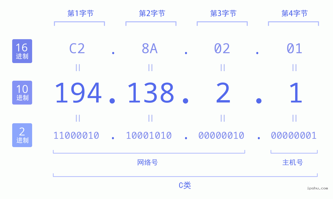 IPv4: 194.138.2.1 网络类型 网络号 主机号