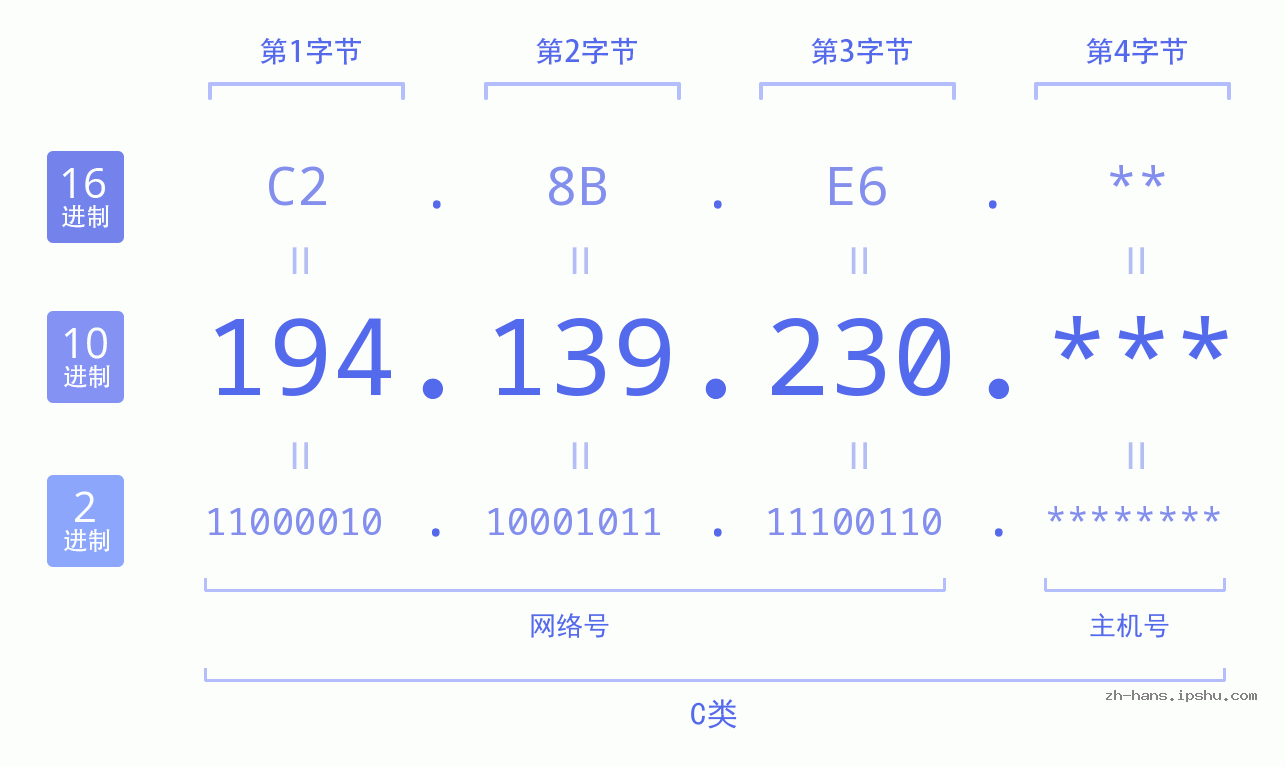 IP地址:194.139.230 数据结构图 二进制 十进制 十六进制 IPv4: 194.139.230 网络类型 网络号 主机号