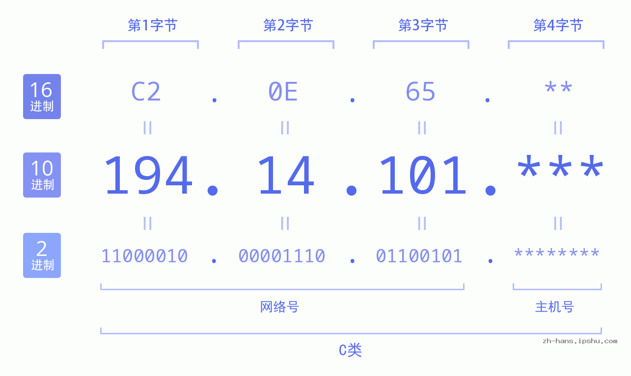 IP地址:194.14.101 数据结构图 二进制 十进制 十六进制 IPv4: 194.14.101 网络类型 网络号 主机号