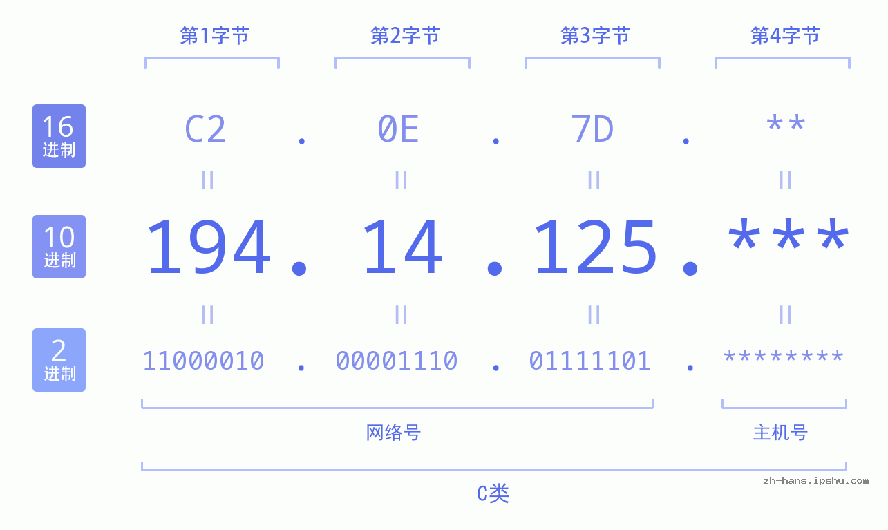 IP地址:194.14.125 数据结构图 二进制 十进制 十六进制 IPv4: 194.14.125 网络类型 网络号 主机号