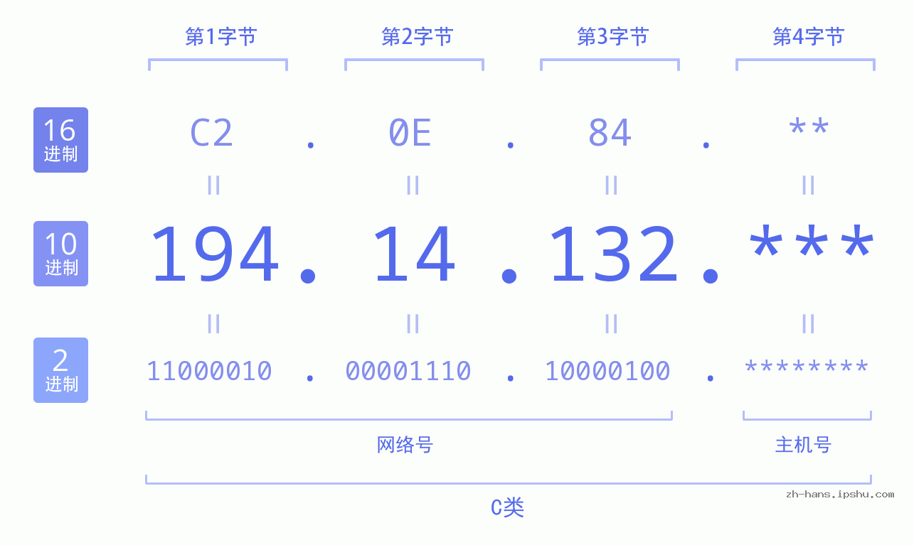 IP地址:194.14.132 数据结构图 二进制 十进制 十六进制 IPv4: 194.14.132 网络类型 网络号 主机号