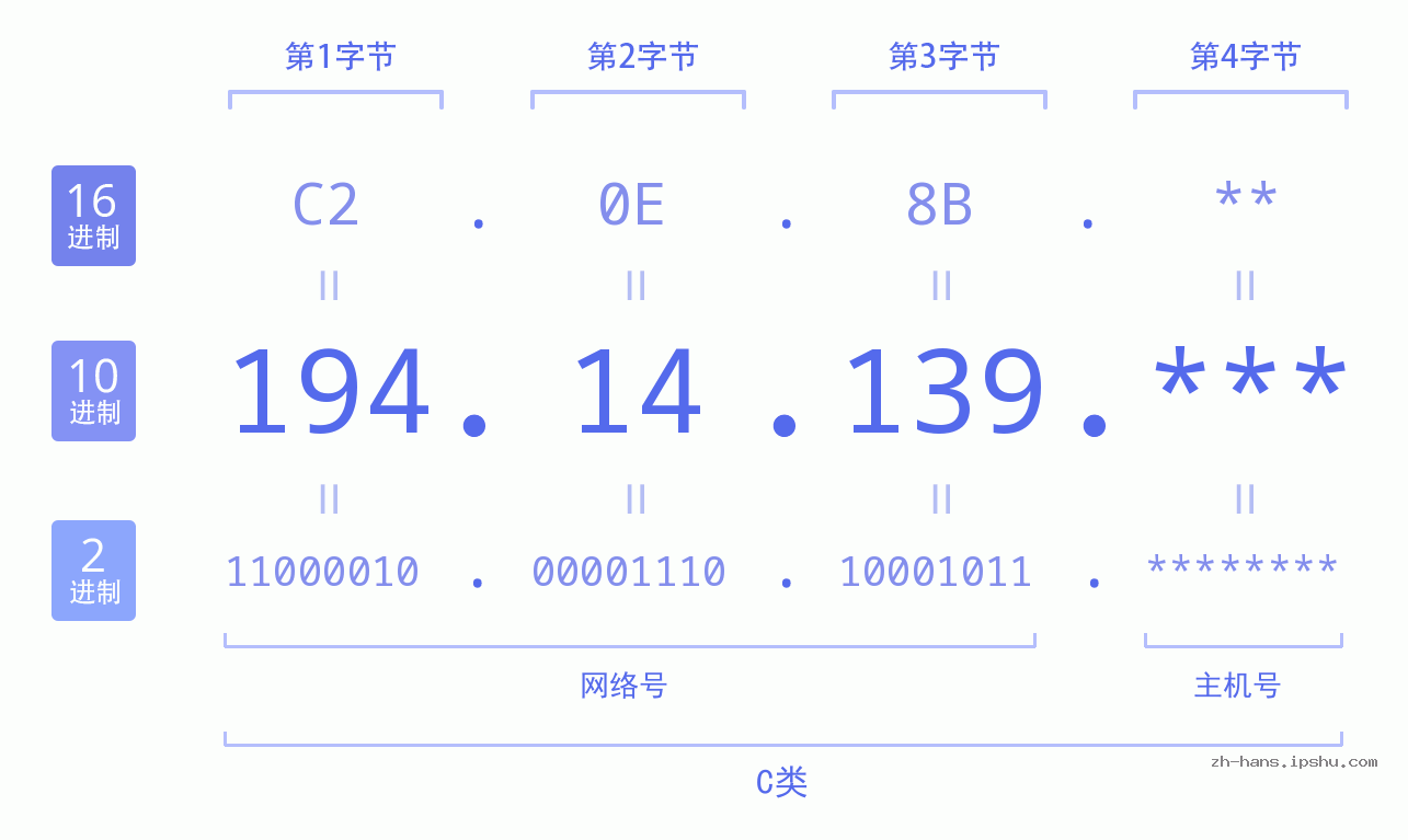 IP地址:194.14.139 数据结构图 二进制 十进制 十六进制 IPv4: 194.14.139 网络类型 网络号 主机号