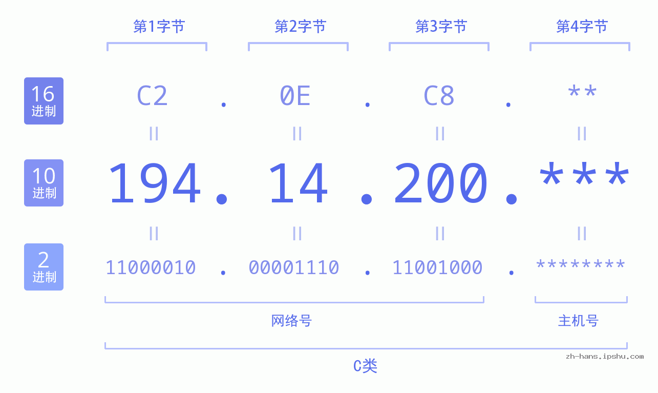 IP地址:194.14.200 数据结构图 二进制 十进制 十六进制 IPv4: 194.14.200 网络类型 网络号 主机号