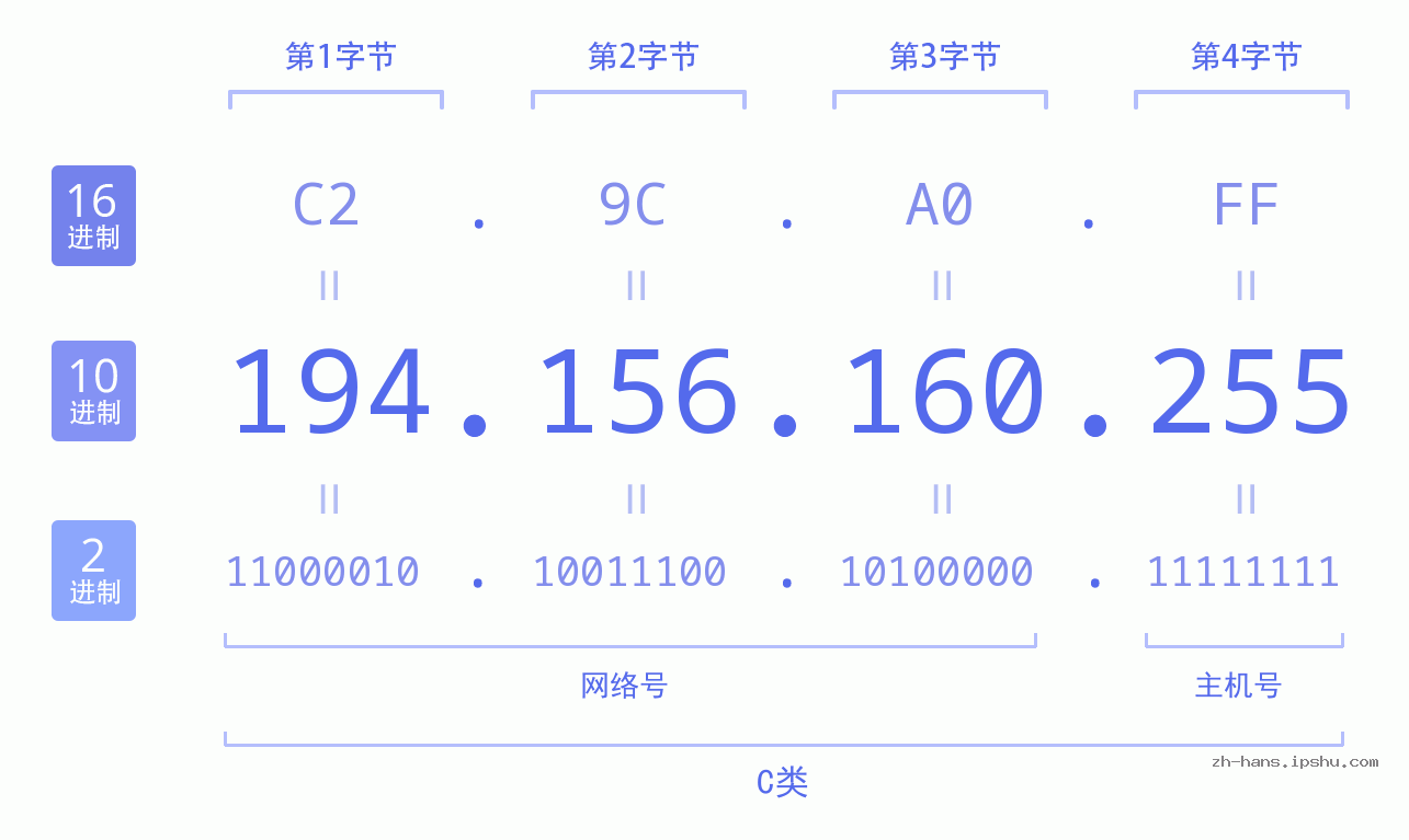 IP地址:194.156.160.255 数据结构图 二进制 十进制 十六进制 IPv4: 194.156.160.255 网络类型 网络号 主机号