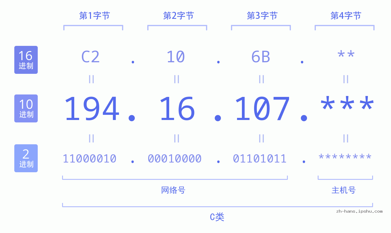 IP地址:194.16.107 数据结构图 二进制 十进制 十六进制 IPv4: 194.16.107 网络类型 网络号 主机号