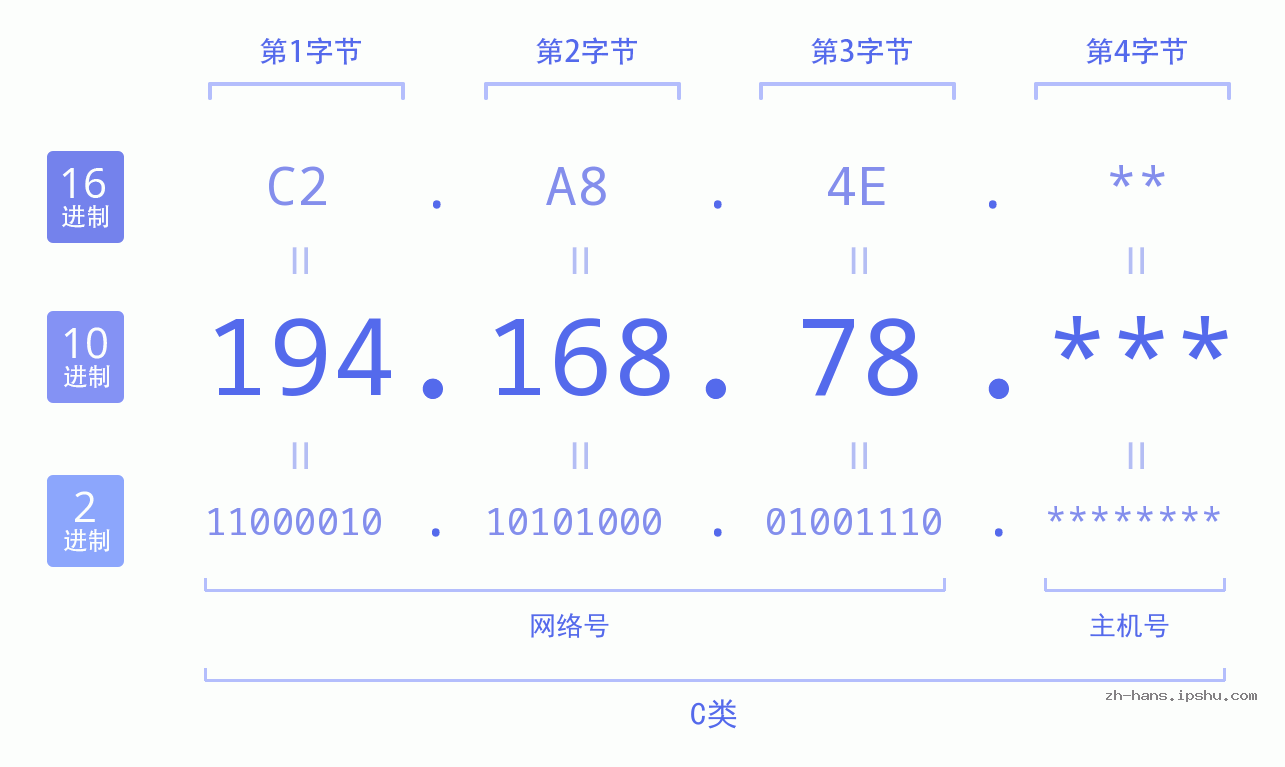 IP地址:194.168.78 数据结构图 二进制 十进制 十六进制 IPv4: 194.168.78 网络类型 网络号 主机号