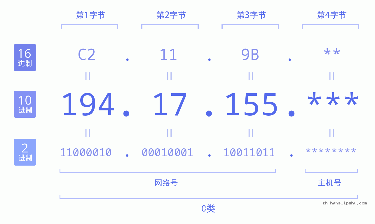 IP地址:194.17.155 数据结构图 二进制 十进制 十六进制 IPv4: 194.17.155 网络类型 网络号 主机号