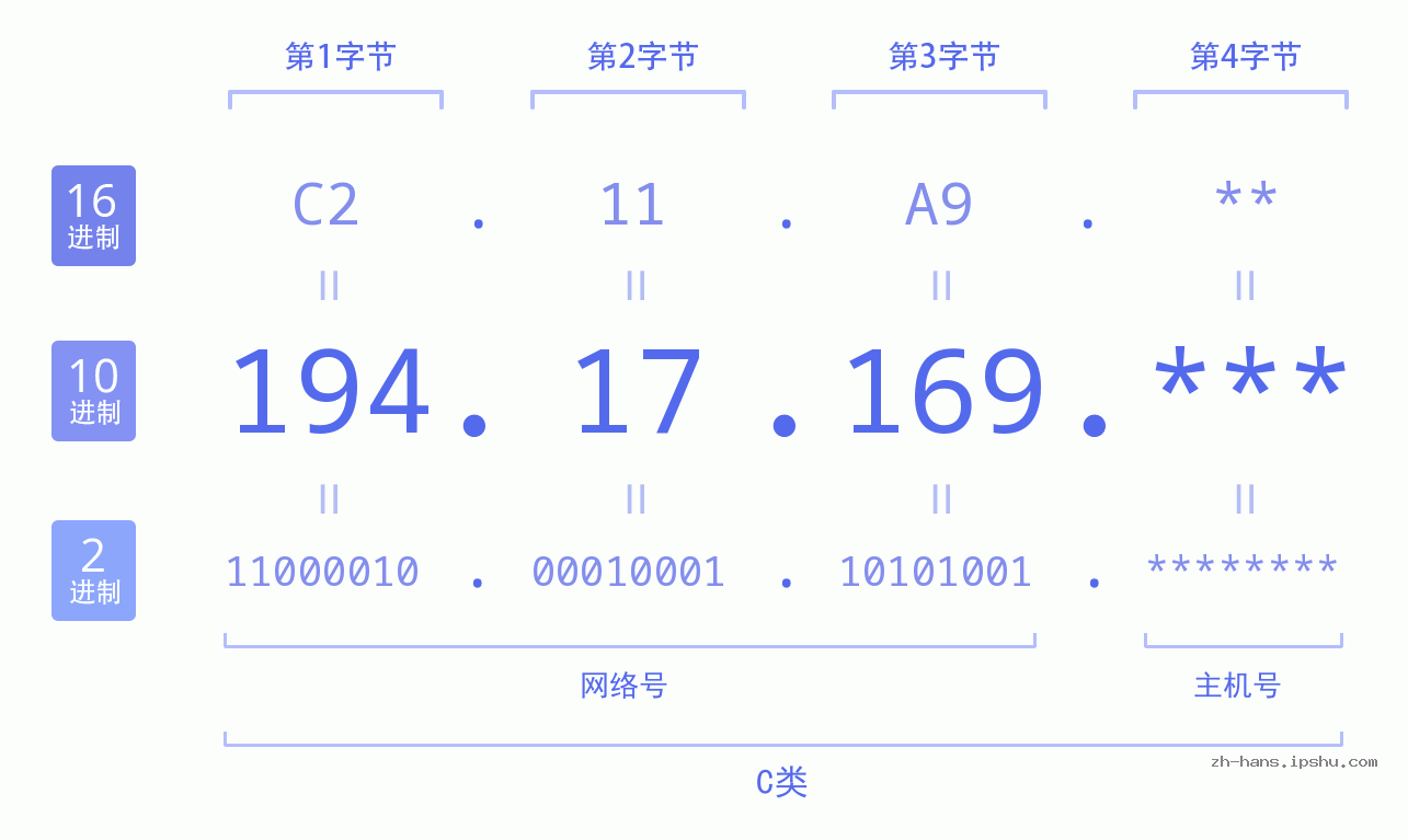 IP地址:194.17.169 数据结构图 二进制 十进制 十六进制 IPv4: 194.17.169 网络类型 网络号 主机号