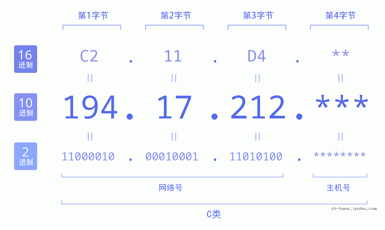 IP地址:194.17.212 数据结构图 二进制 十进制 十六进制 IPv4: 194.17.212 网络类型 网络号 主机号