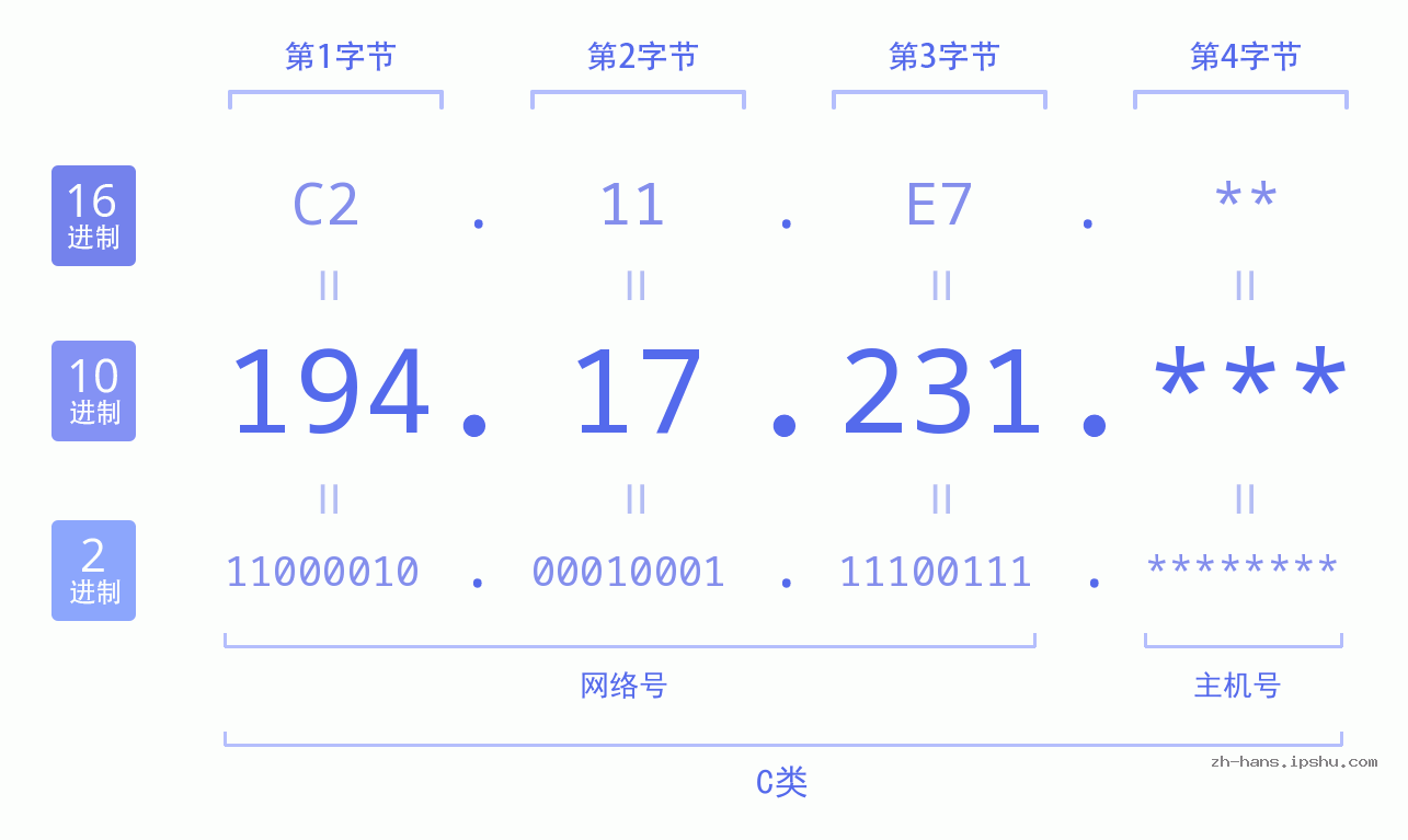 IP地址:194.17.231 数据结构图 二进制 十进制 十六进制 IPv4: 194.17.231 网络类型 网络号 主机号