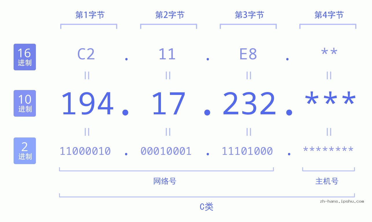 IP地址:194.17.232 数据结构图 二进制 十进制 十六进制 IPv4: 194.17.232 网络类型 网络号 主机号