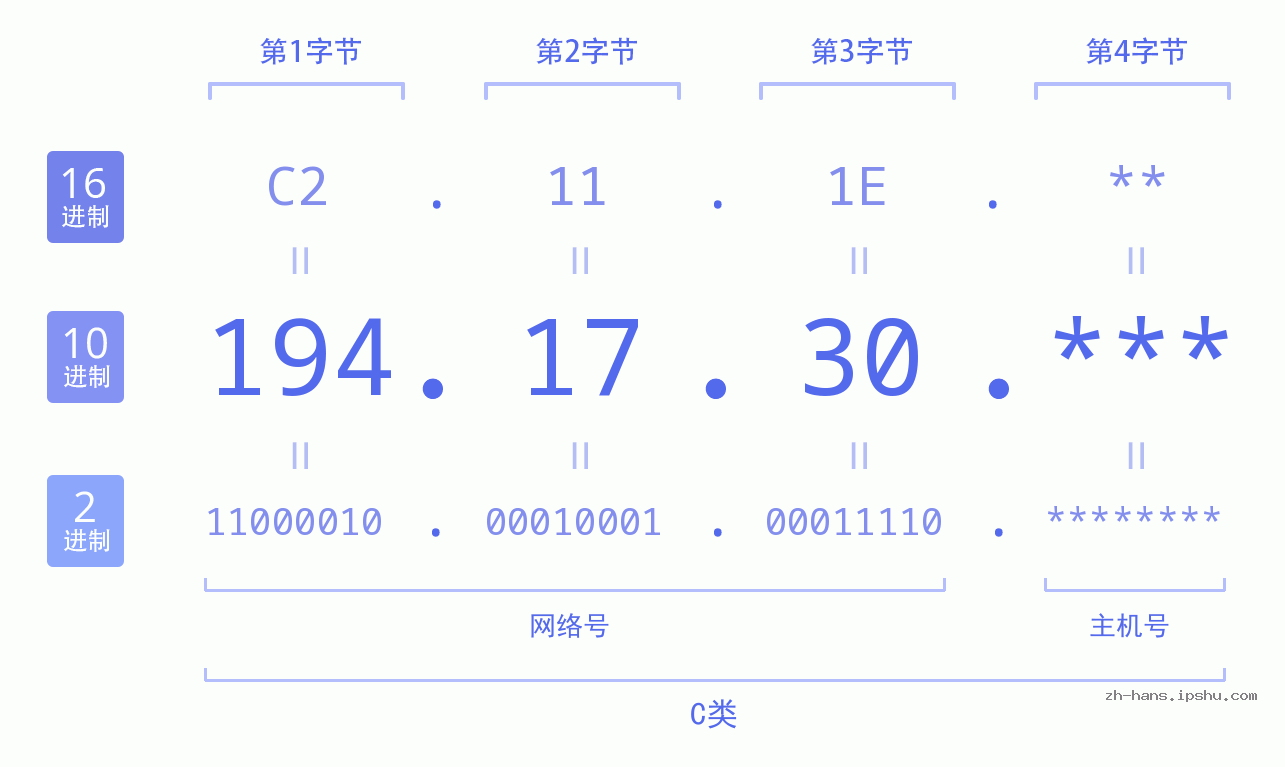 IP地址:194.17.30 数据结构图 二进制 十进制 十六进制 IPv4: 194.17.30 网络类型 网络号 主机号