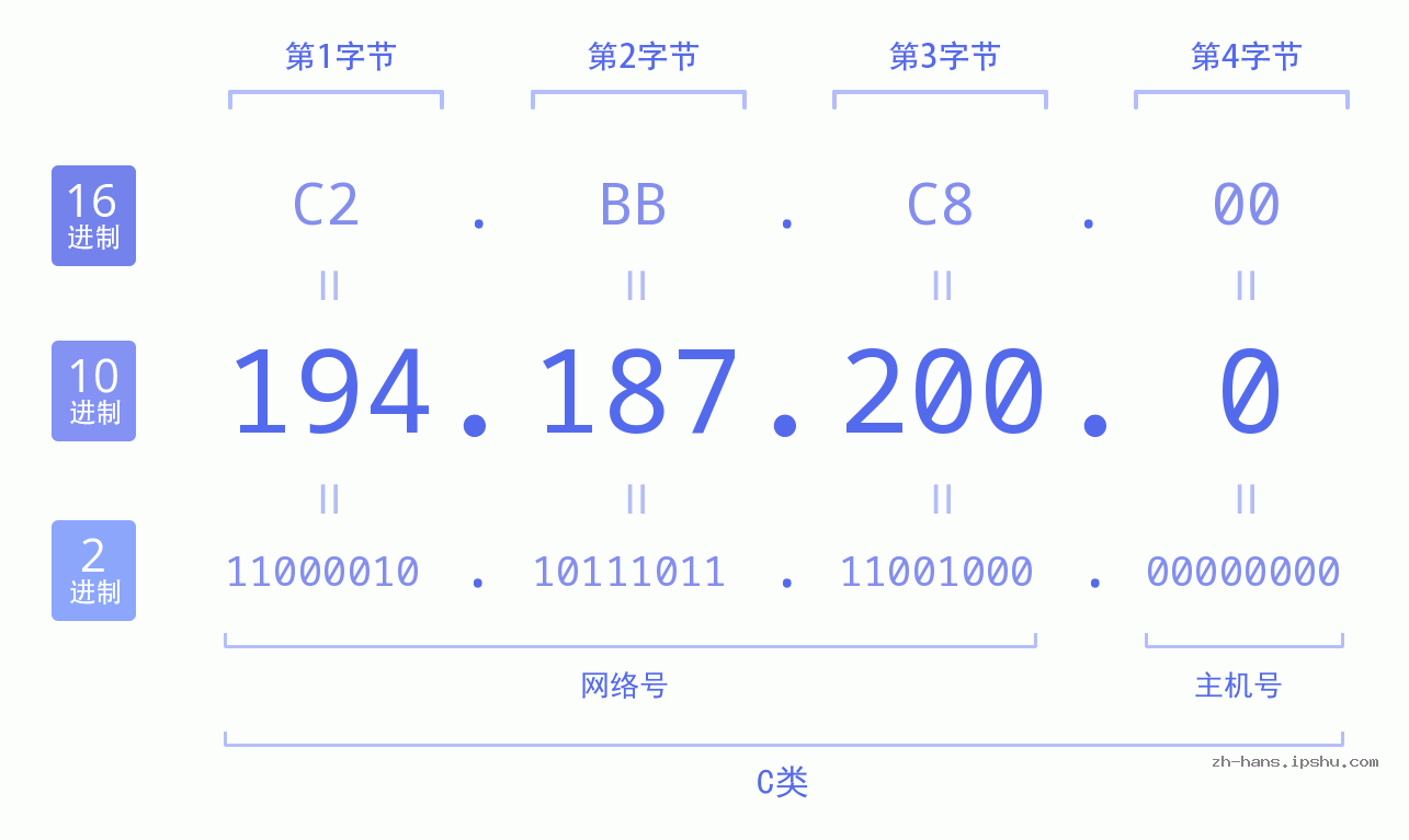 IP地址:194.187.200.0 数据结构图 二进制 十进制 十六进制 IPv4: 194.187.200.0 网络类型 网络号 主机号
