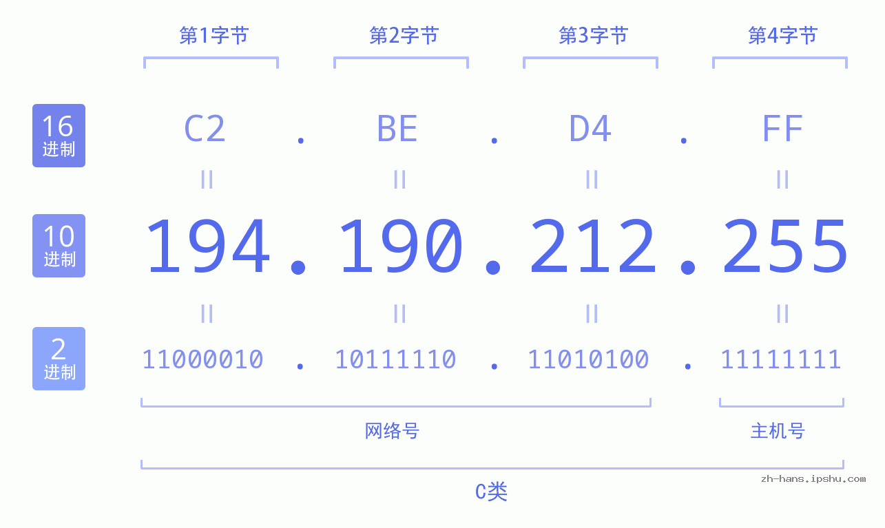IP地址:194.190.212.255 数据结构图 二进制 十进制 十六进制 IPv4: 194.190.212.255 网络类型 网络号 主机号