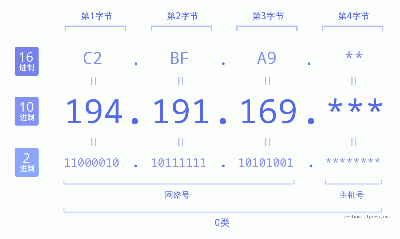 IP地址:194.191.169 数据结构图 二进制 十进制 十六进制 IPv4: 194.191.169 网络类型 网络号 主机号