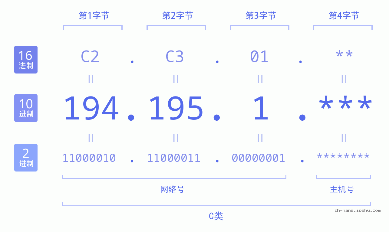 IP地址:194.195.1 数据结构图 二进制 十进制 十六进制 IPv4: 194.195.1 网络类型 网络号 主机号