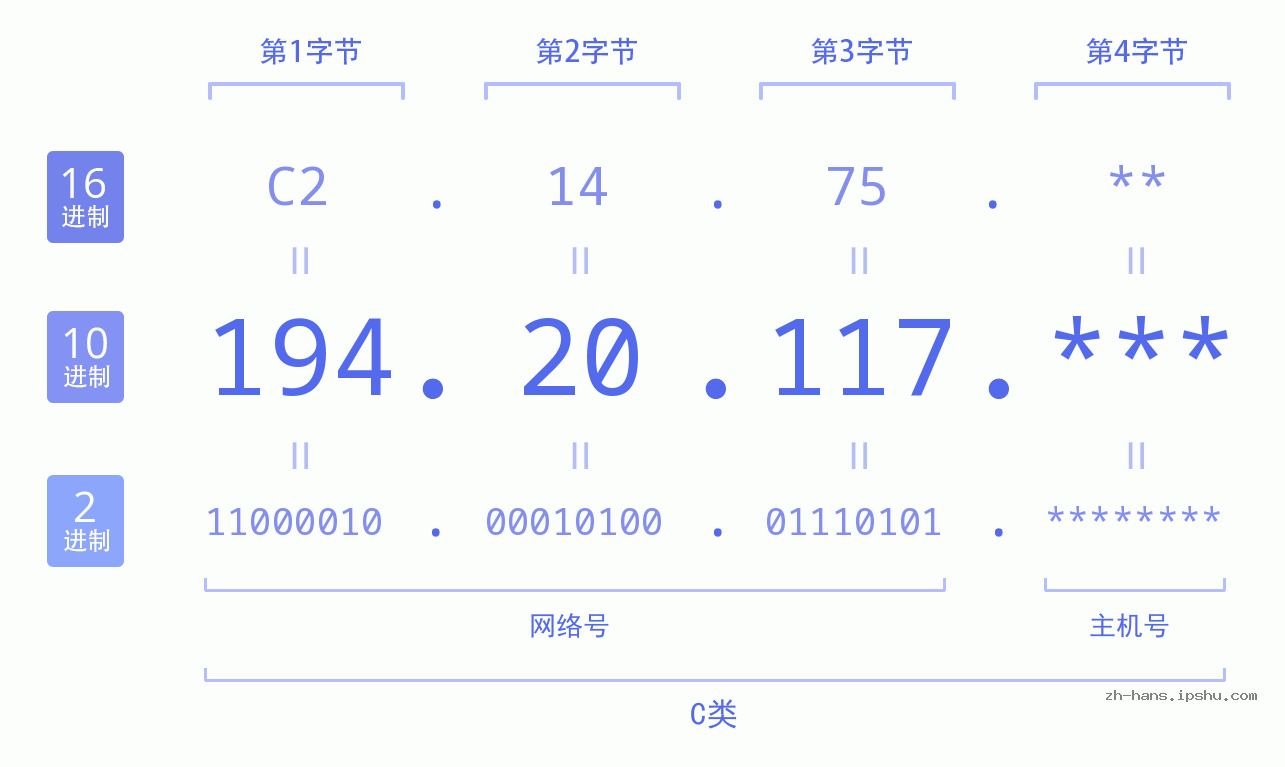 IP地址:194.20.117 数据结构图 二进制 十进制 十六进制 IPv4: 194.20.117 网络类型 网络号 主机号