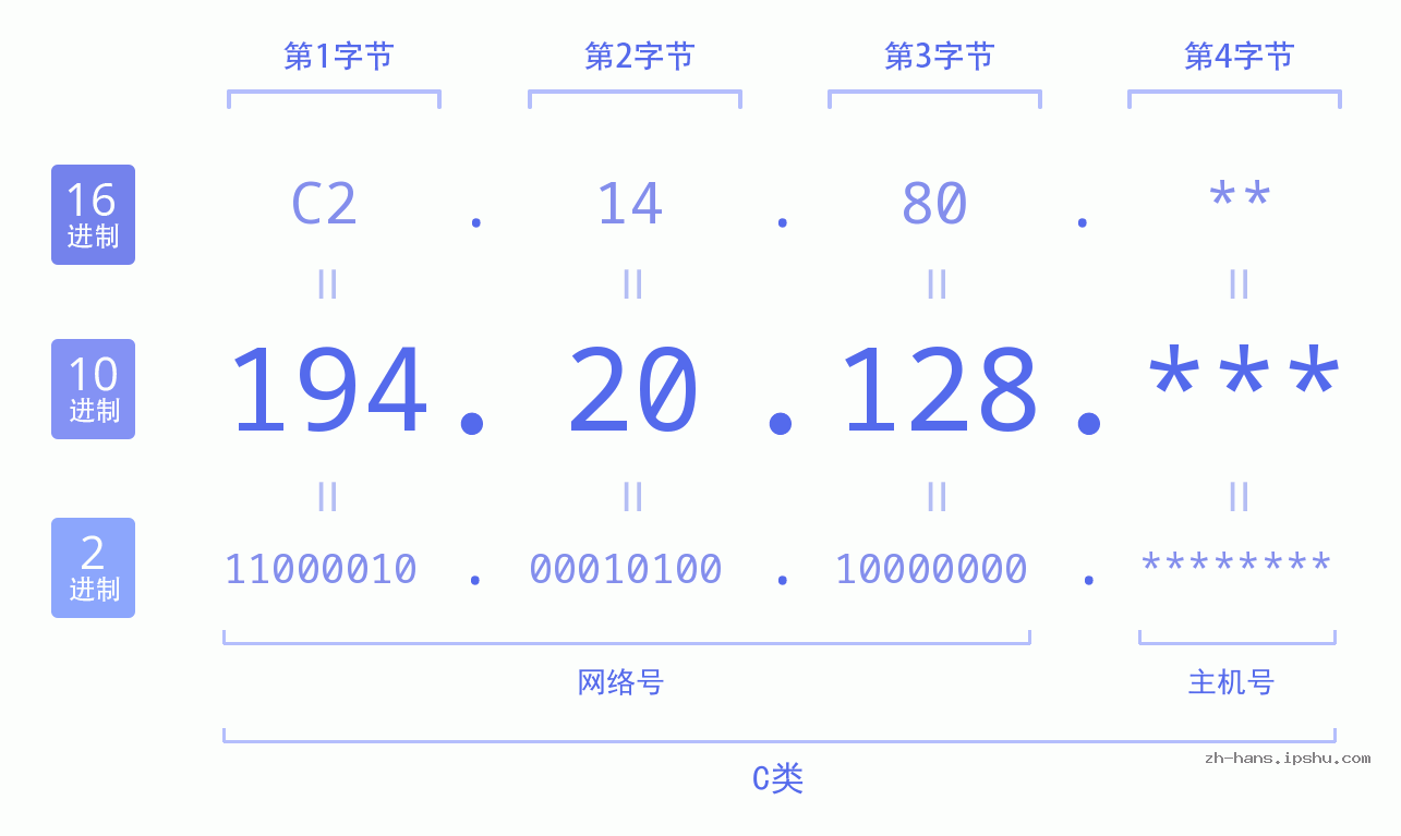 IP地址:194.20.128 数据结构图 二进制 十进制 十六进制 IPv4: 194.20.128 网络类型 网络号 主机号