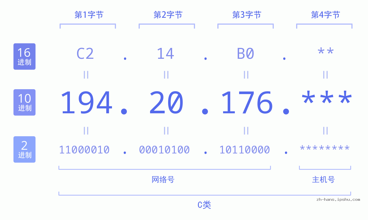 IP地址:194.20.176 数据结构图 二进制 十进制 十六进制 IPv4: 194.20.176 网络类型 网络号 主机号