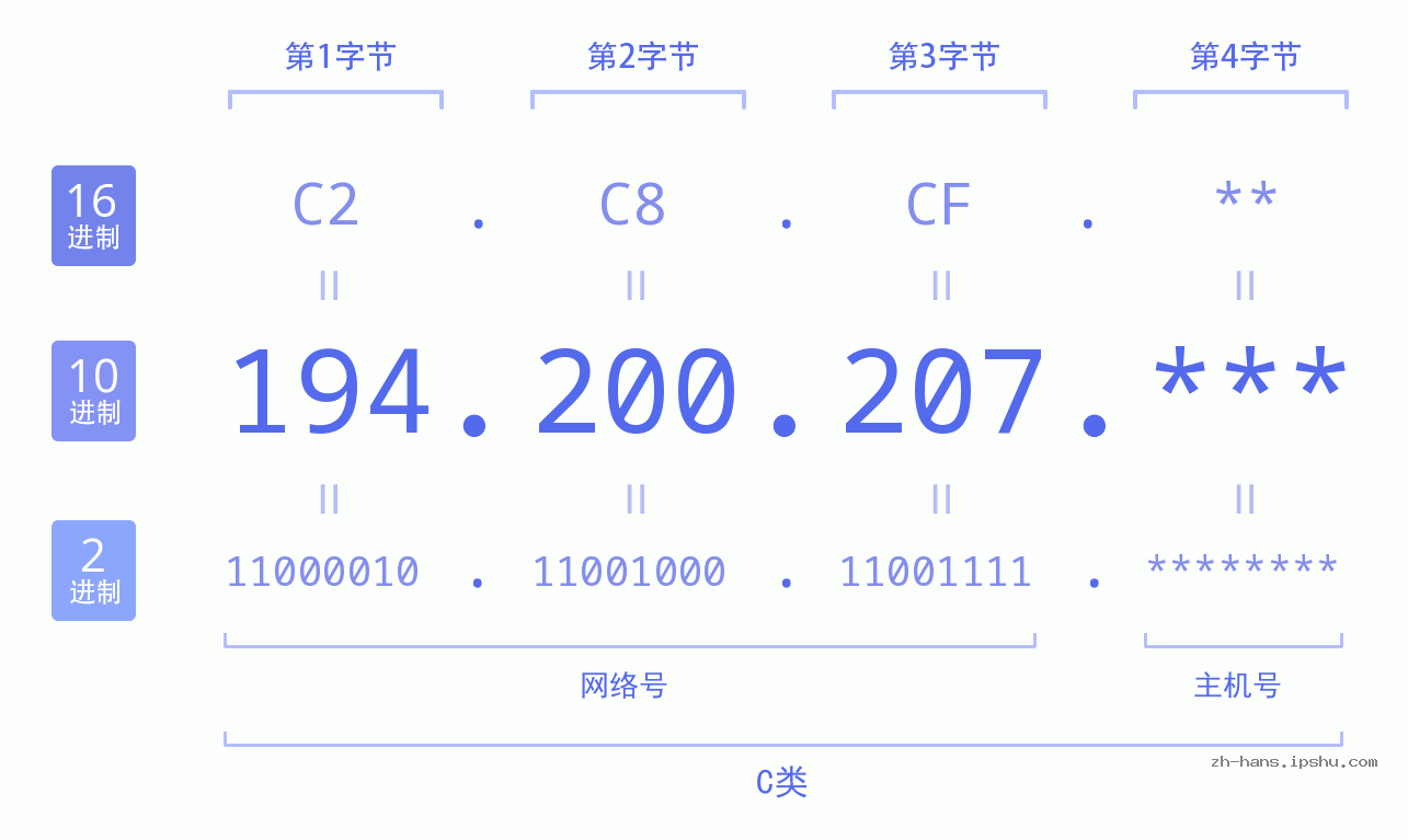 IP地址:194.200.207 数据结构图 二进制 十进制 十六进制 IPv4: 194.200.207 网络类型 网络号 主机号